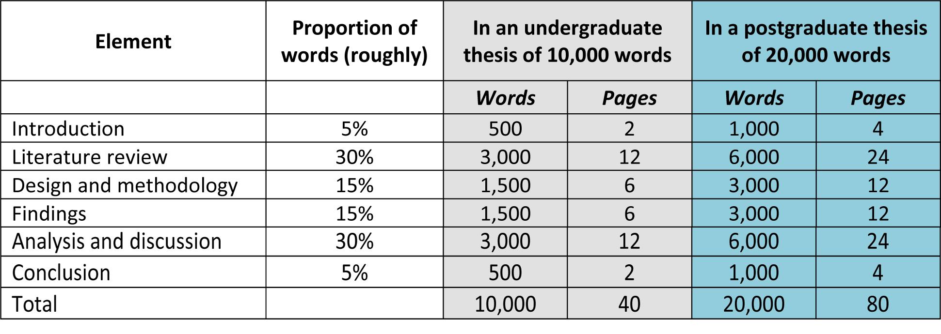 average word count for dissertation